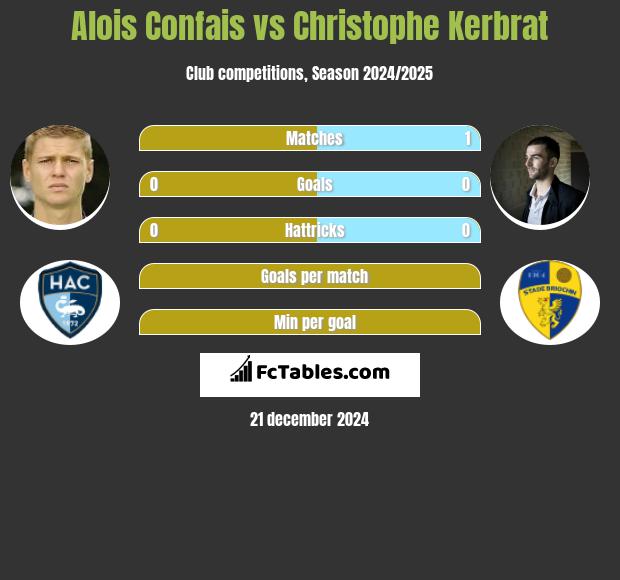 Alois Confais vs Christophe Kerbrat h2h player stats