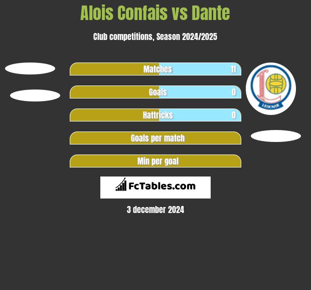 Alois Confais vs Dante h2h player stats