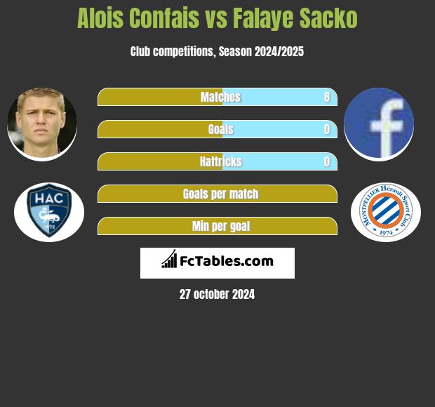 Alois Confais vs Falaye Sacko h2h player stats