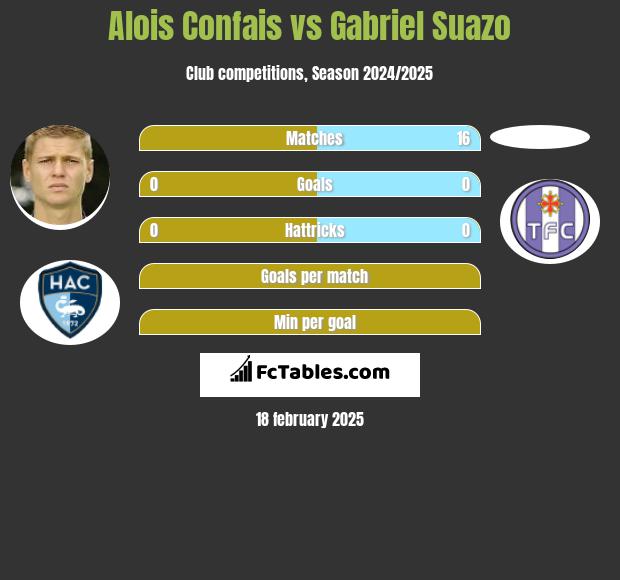 Alois Confais vs Gabriel Suazo h2h player stats