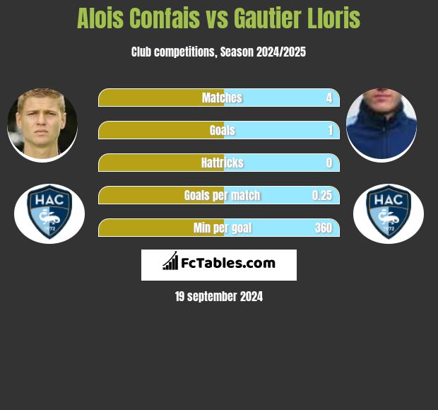 Alois Confais vs Gautier Lloris h2h player stats