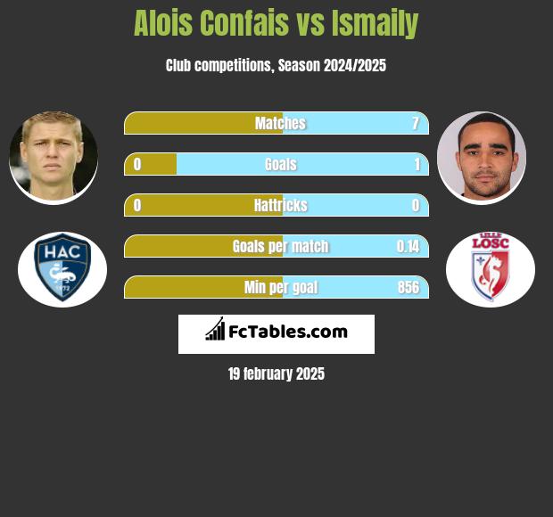 Alois Confais vs Ismaily h2h player stats