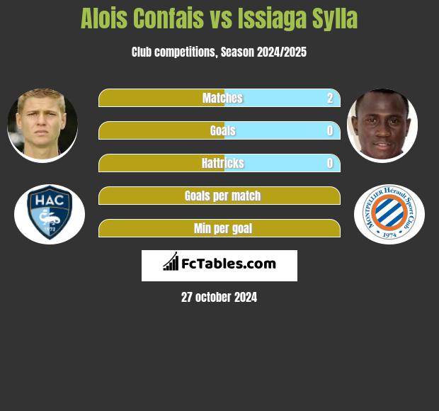 Alois Confais vs Issiaga Sylla h2h player stats