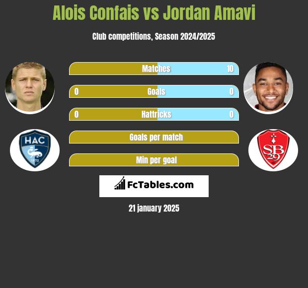 Alois Confais vs Jordan Amavi h2h player stats