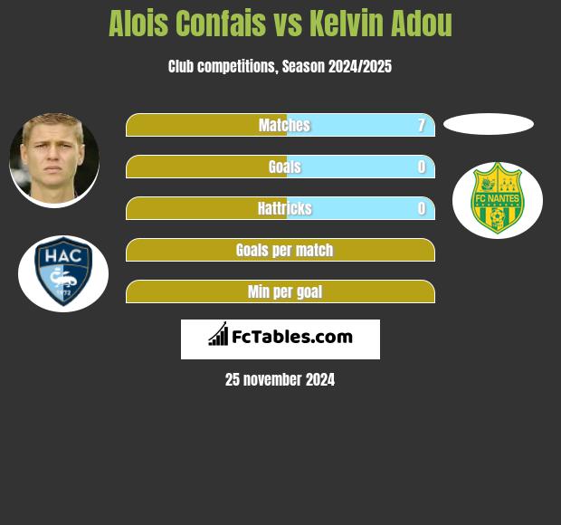 Alois Confais vs Kelvin Adou h2h player stats