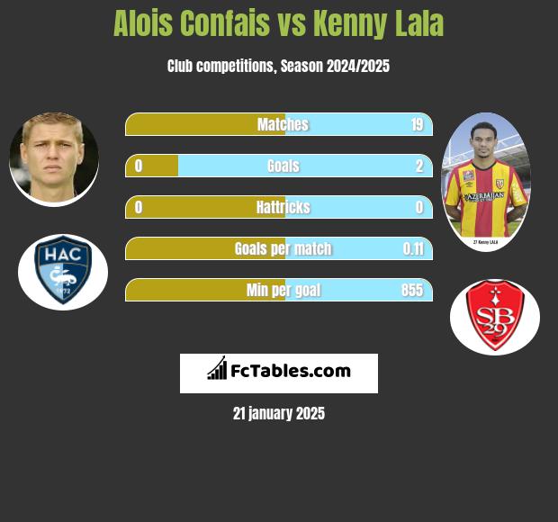 Alois Confais vs Kenny Lala h2h player stats