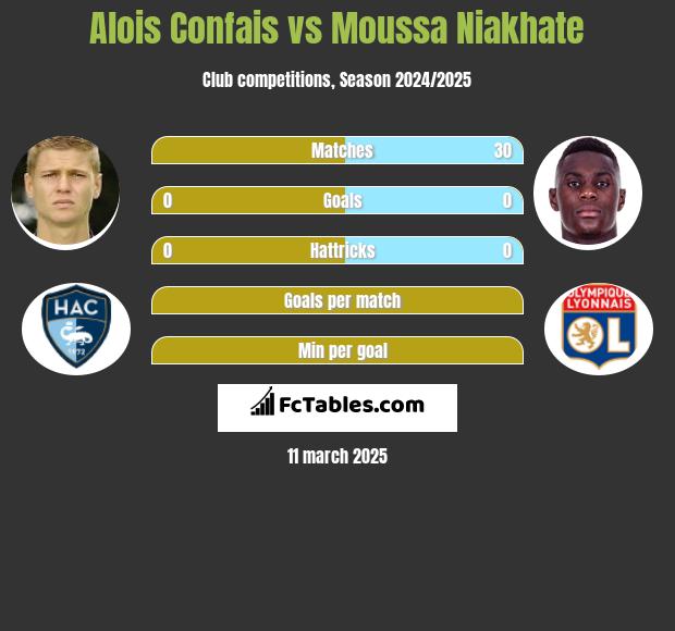 Alois Confais vs Moussa Niakhate h2h player stats