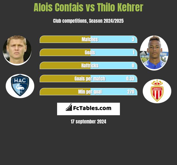 Alois Confais vs Thilo Kehrer h2h player stats