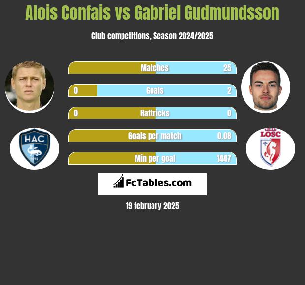 Alois Confais vs Gabriel Gudmundsson h2h player stats