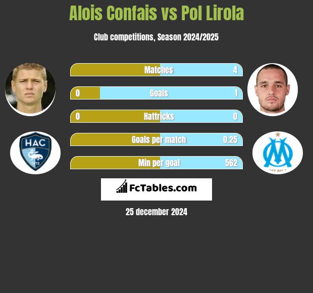 Alois Confais vs Pol Lirola h2h player stats