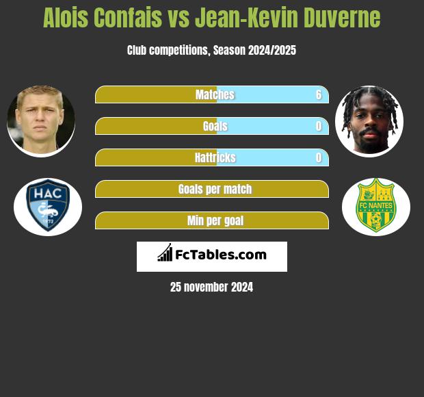 Alois Confais vs Jean-Kevin Duverne h2h player stats