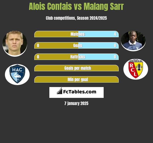 Alois Confais vs Malang Sarr h2h player stats