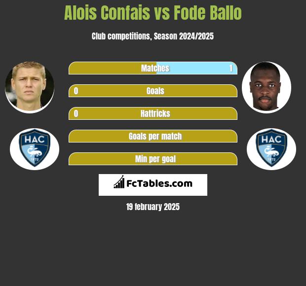 Alois Confais vs Fode Ballo h2h player stats