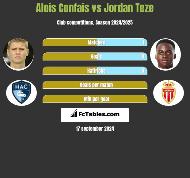 Alois Confais vs Jordan Teze h2h player stats