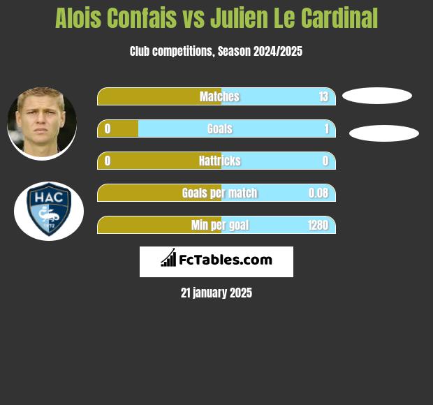 Alois Confais vs Julien Le Cardinal h2h player stats