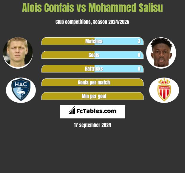 Alois Confais vs Mohammed Salisu h2h player stats