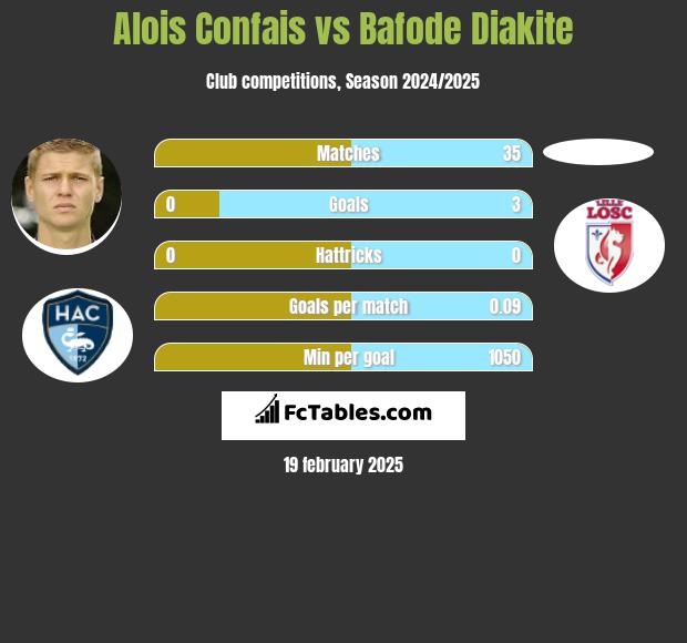 Alois Confais vs Bafode Diakite h2h player stats