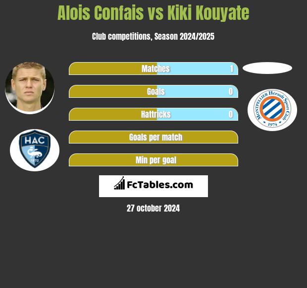 Alois Confais vs Kiki Kouyate h2h player stats