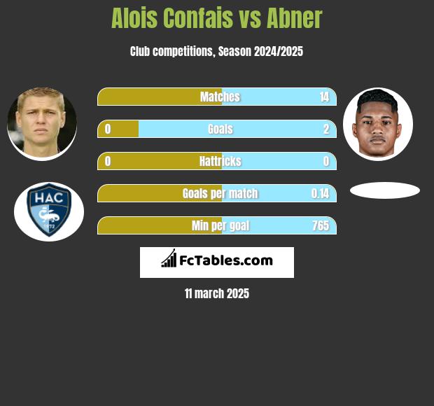 Alois Confais vs Abner h2h player stats