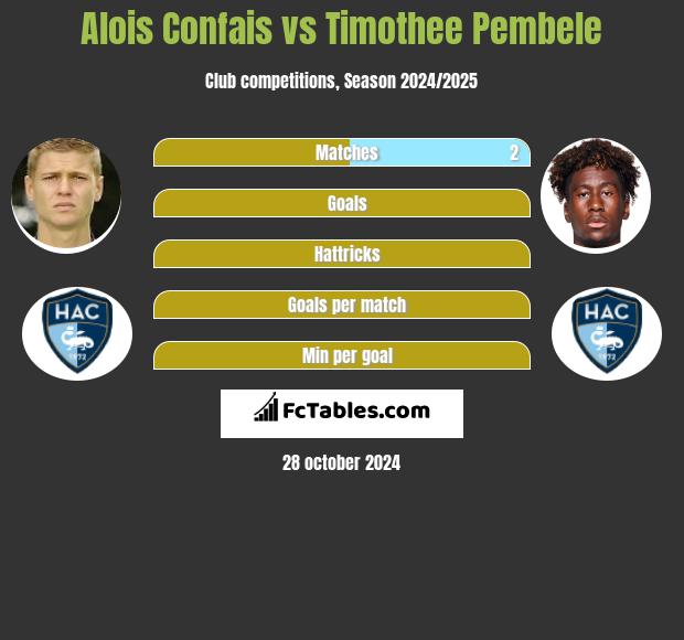 Alois Confais vs Timothee Pembele h2h player stats