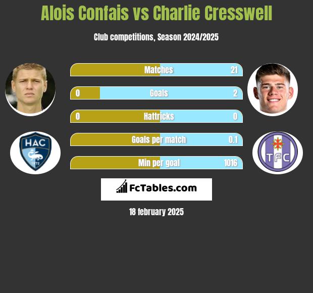 Alois Confais vs Charlie Cresswell h2h player stats