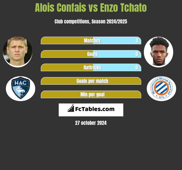 Alois Confais vs Enzo Tchato h2h player stats