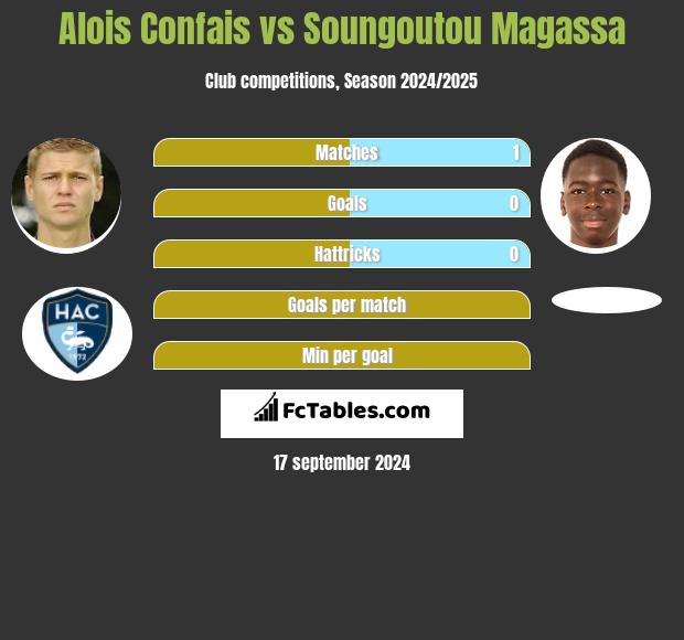 Alois Confais vs Soungoutou Magassa h2h player stats