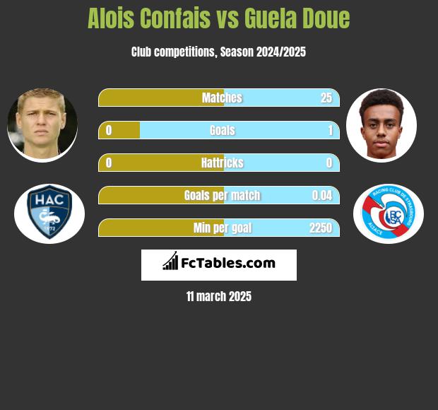 Alois Confais vs Guela Doue h2h player stats