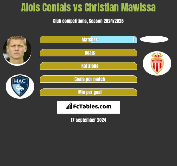 Alois Confais vs Christian Mawissa h2h player stats