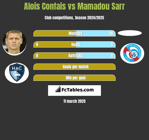 Alois Confais vs Mamadou Sarr h2h player stats