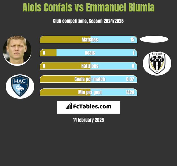 Alois Confais vs Emmanuel Biumla h2h player stats