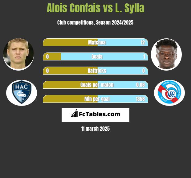 Alois Confais vs L. Sylla h2h player stats