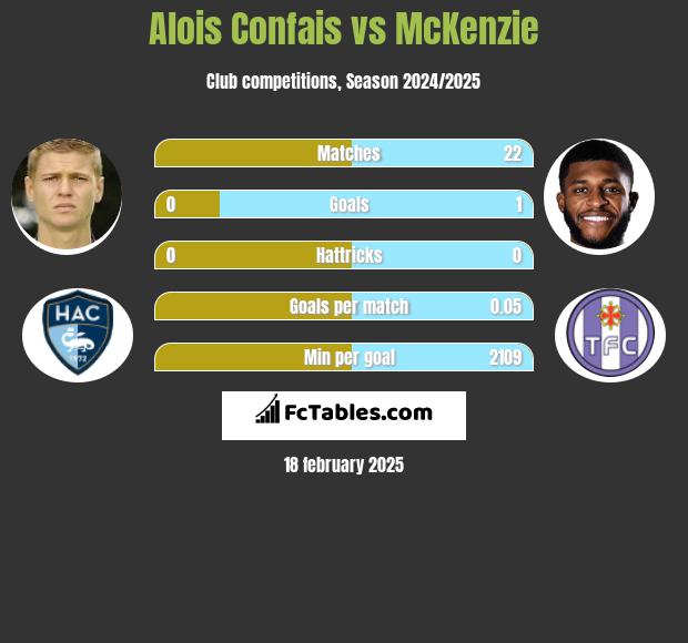 Alois Confais vs McKenzie h2h player stats