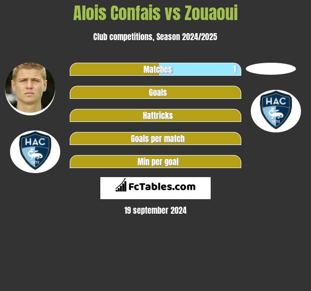 Alois Confais vs Zouaoui h2h player stats