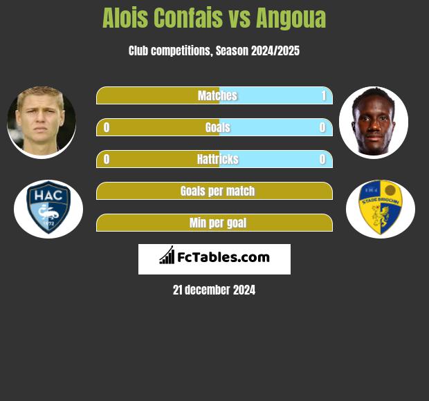 Alois Confais vs Angoua h2h player stats