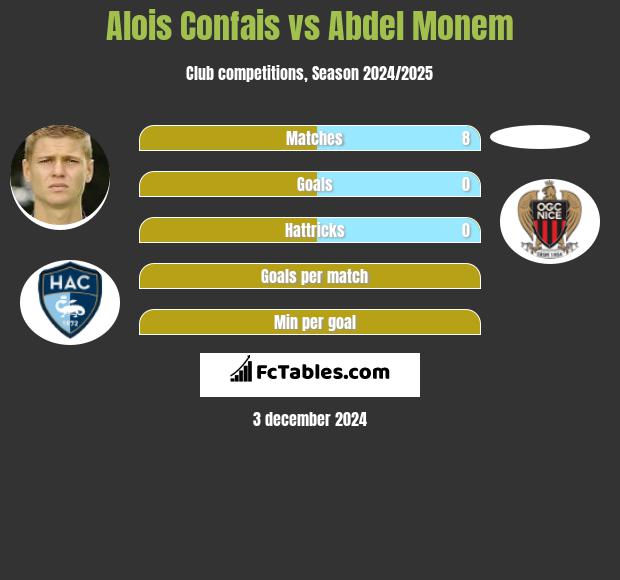 Alois Confais vs Abdel Monem h2h player stats