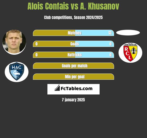 Alois Confais vs A. Khusanov h2h player stats