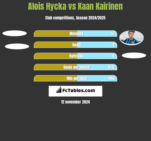 Alois Hycka vs Kaan Kairinen h2h player stats