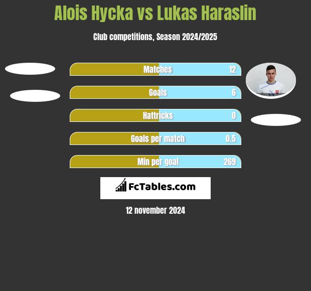 Alois Hycka vs Lukas Haraslin h2h player stats