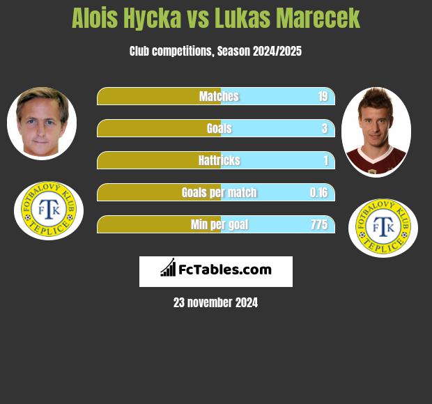 Alois Hycka vs Lukas Marecek h2h player stats