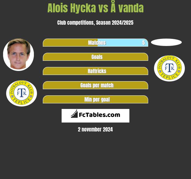 Alois Hycka vs Å vanda h2h player stats