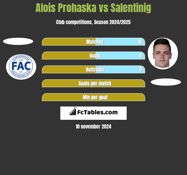 Alois Prohaska vs Salentinig h2h player stats