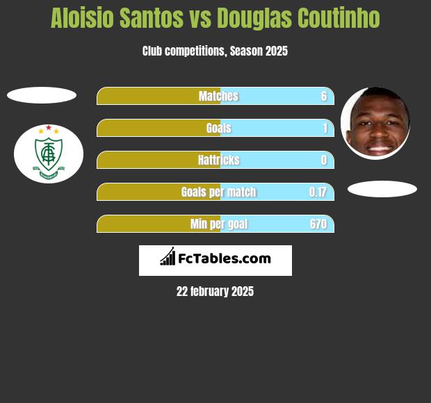 Aloisio Santos vs Douglas Coutinho h2h player stats