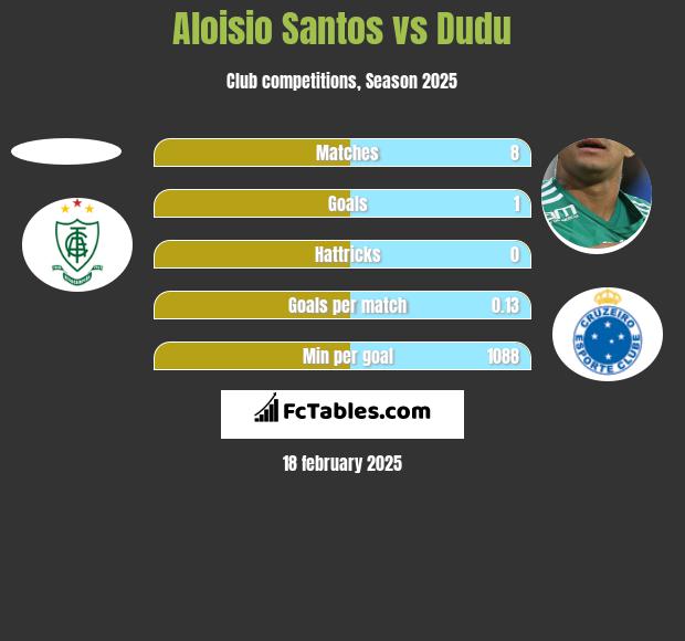 Aloisio Santos vs Dudu h2h player stats