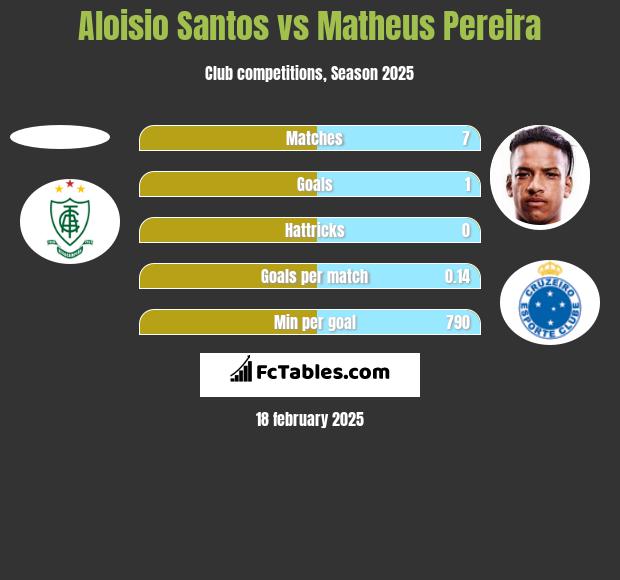 Aloisio Santos vs Matheus Pereira h2h player stats