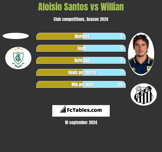 Aloisio Santos vs Willian h2h player stats