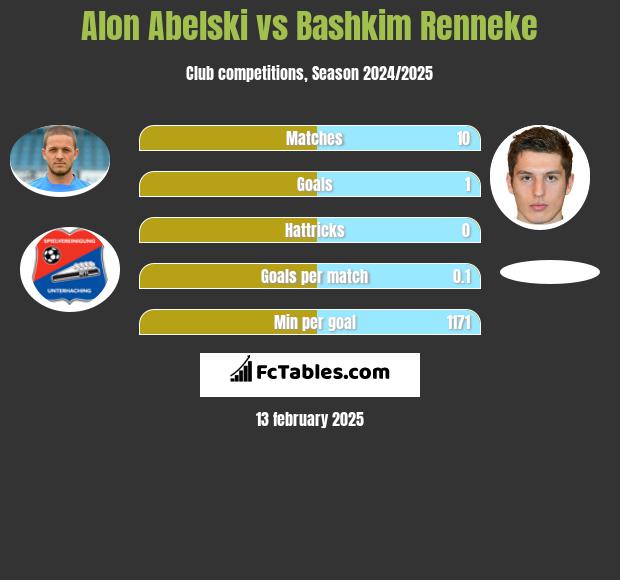 Alon Abelski vs Bashkim Renneke h2h player stats