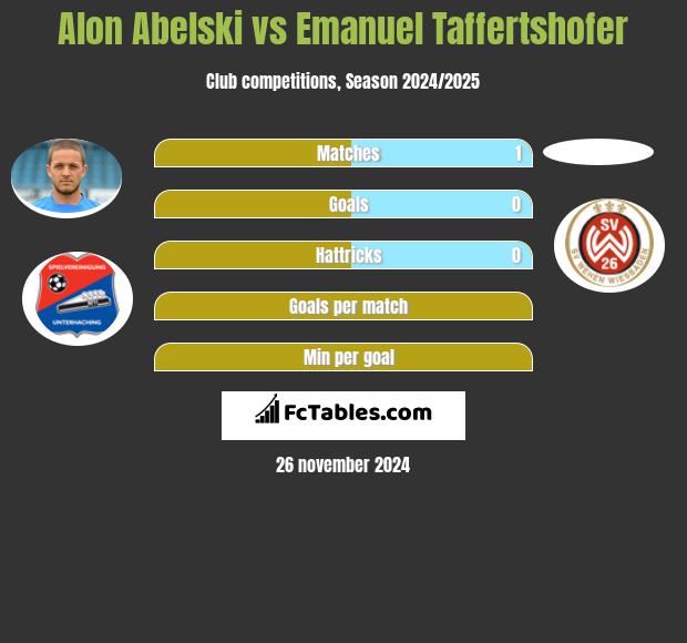 Alon Abelski vs Emanuel Taffertshofer h2h player stats