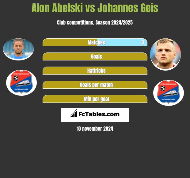 Alon Abelski vs Johannes Geis h2h player stats