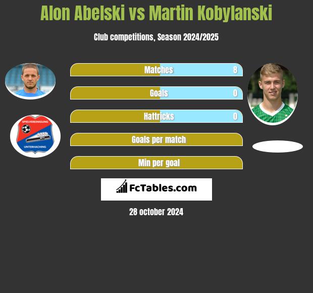 Alon Abelski vs Martin Kobylanski h2h player stats